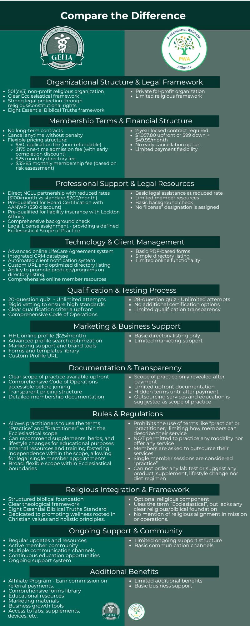 Comparison chart showing five categories of GEHA benefits including legal services, technology, qualification process, marketing support, and rules, with green sections highlighting premium features