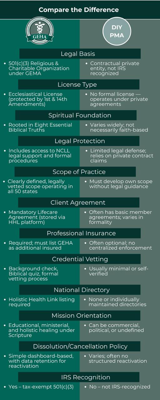 Comparison chart showing five categories of GEHA benefits including legal services, technology, qualification process, marketing support, and rules, with green sections highlighting premium features