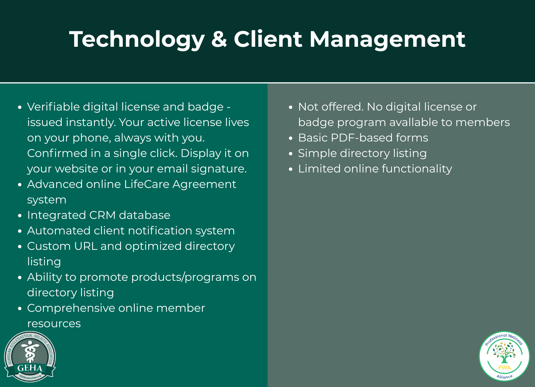 Comparison of GEHA's advanced Lifecare Agreement system and CRM features versus basic digital tools, highlighting comprehensive practice management capabilities